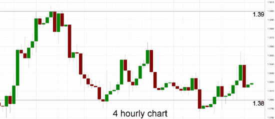 EUR/USD 4 Hourly Chart 