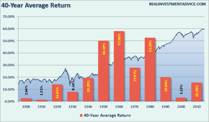 $1k Investment Avg. Annual Return Per Decade