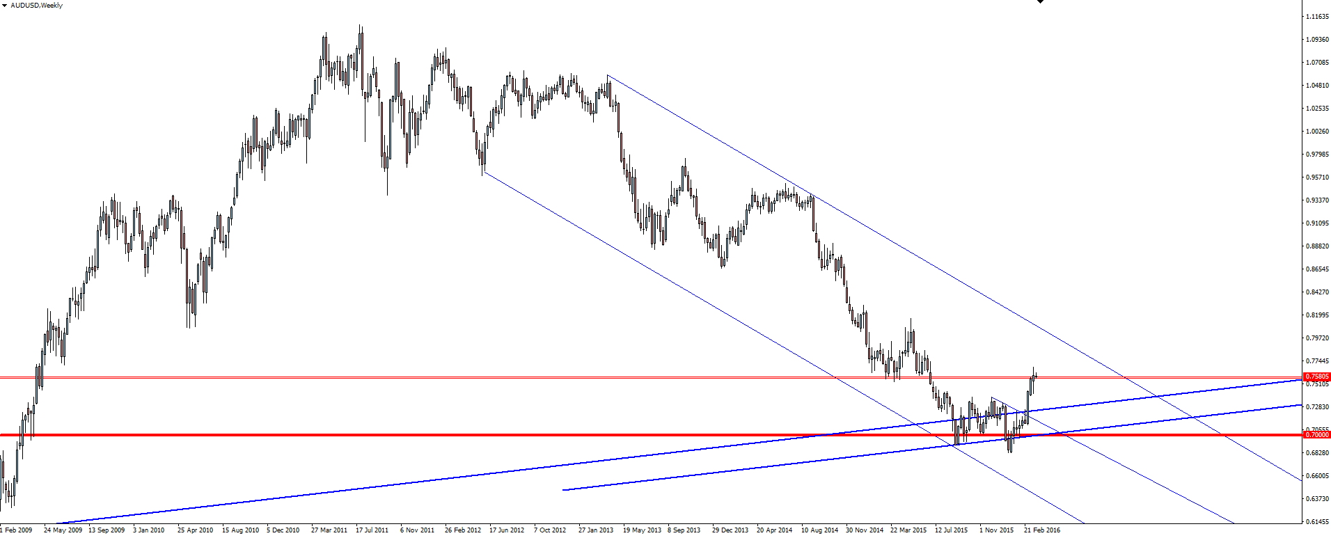 AUD/USD Weekly Chart