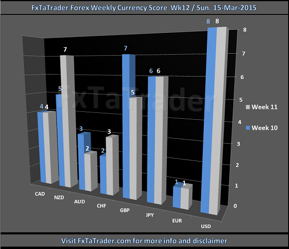 Forex Weekly Currency Score Week 12