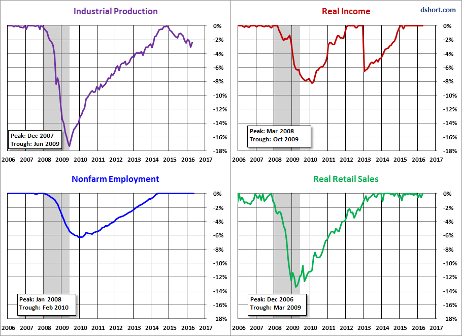 Big Four Leading Up To The 2007 Recession
