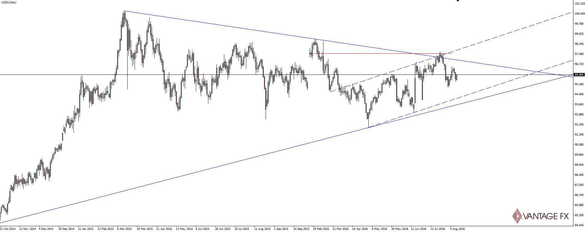 USDX Daily Chart