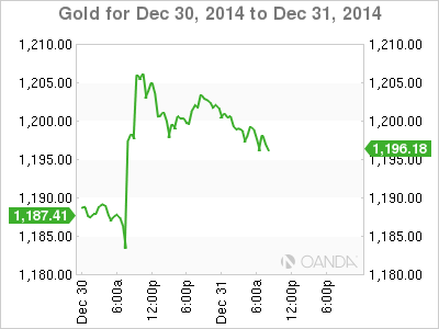 Gold Price Chart For Dec. 30, 2014 To Dec.31, 2014