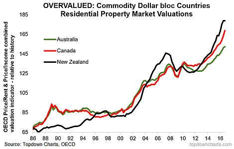 Commodity Dollar Bloc Conntries
