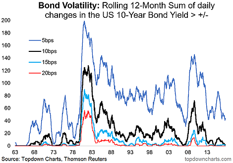 Bond Volatility Rolling 12 Month Sum of Daily Changes