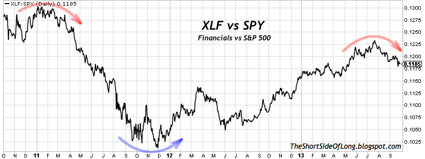 Financials Relative Performance 