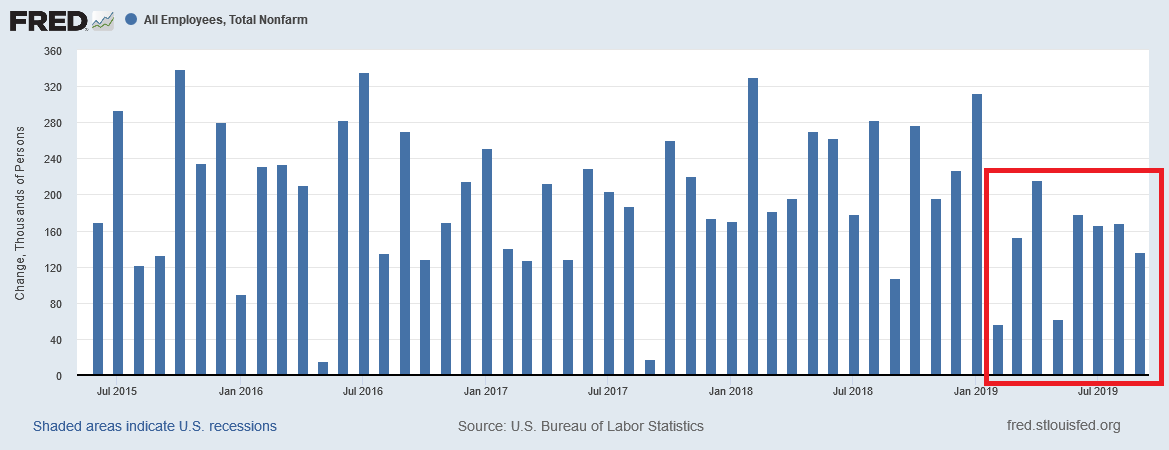 Monthly Changes In Payroll Employment