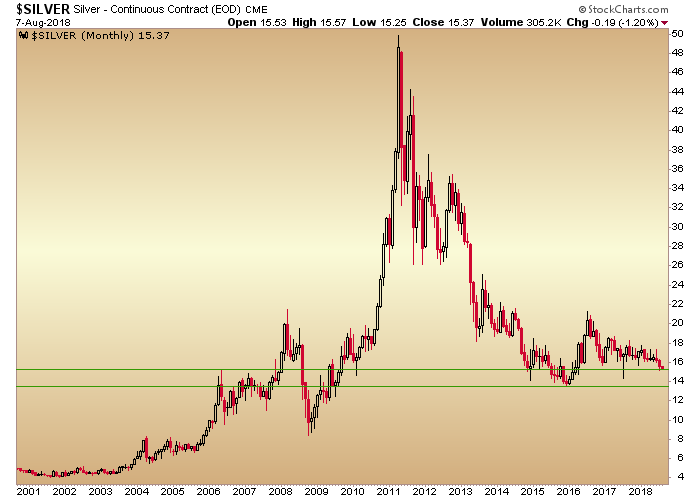 Monthly Silver