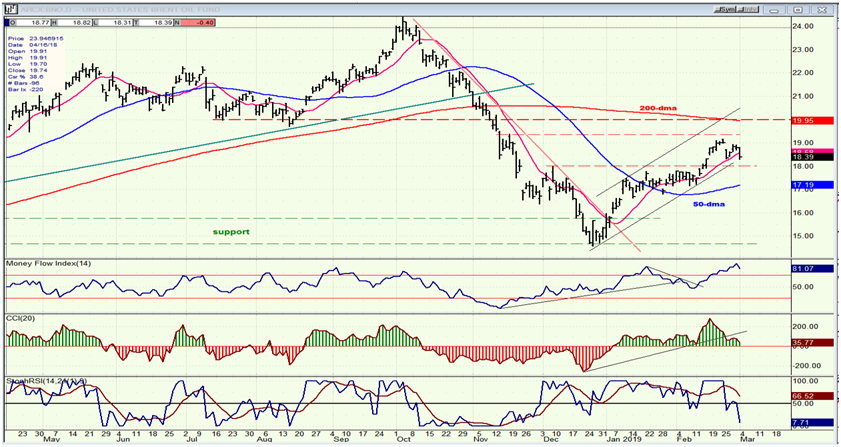 Daily BNO (United States Brent Oil Fund)