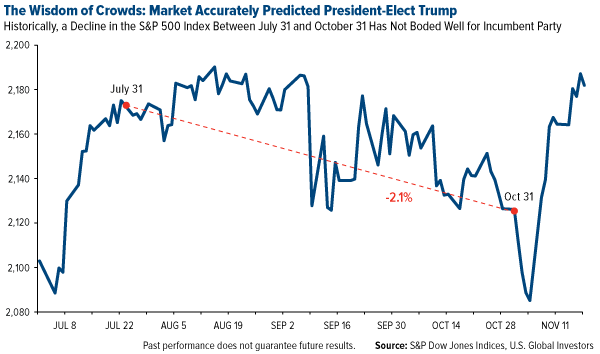 Market Accurately Predicted President-Elect Trump