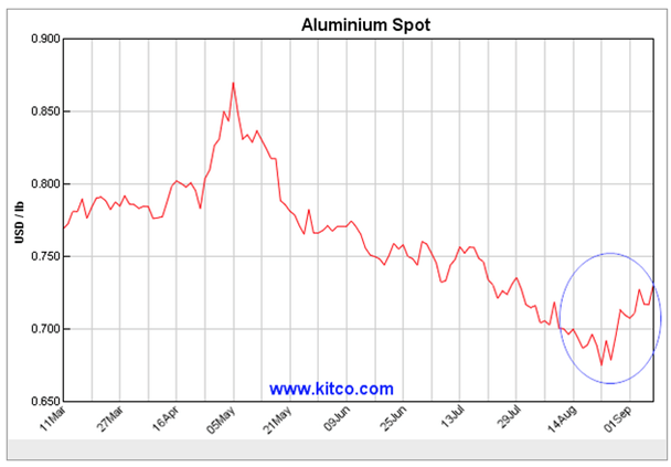 Aluminium daily