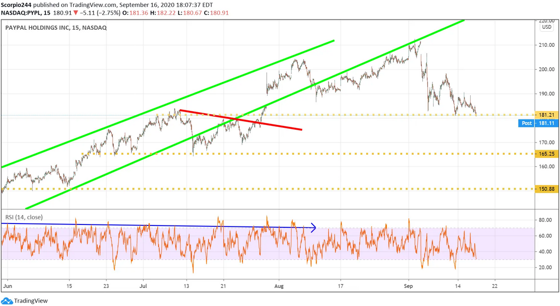 Paypal Daily Chart