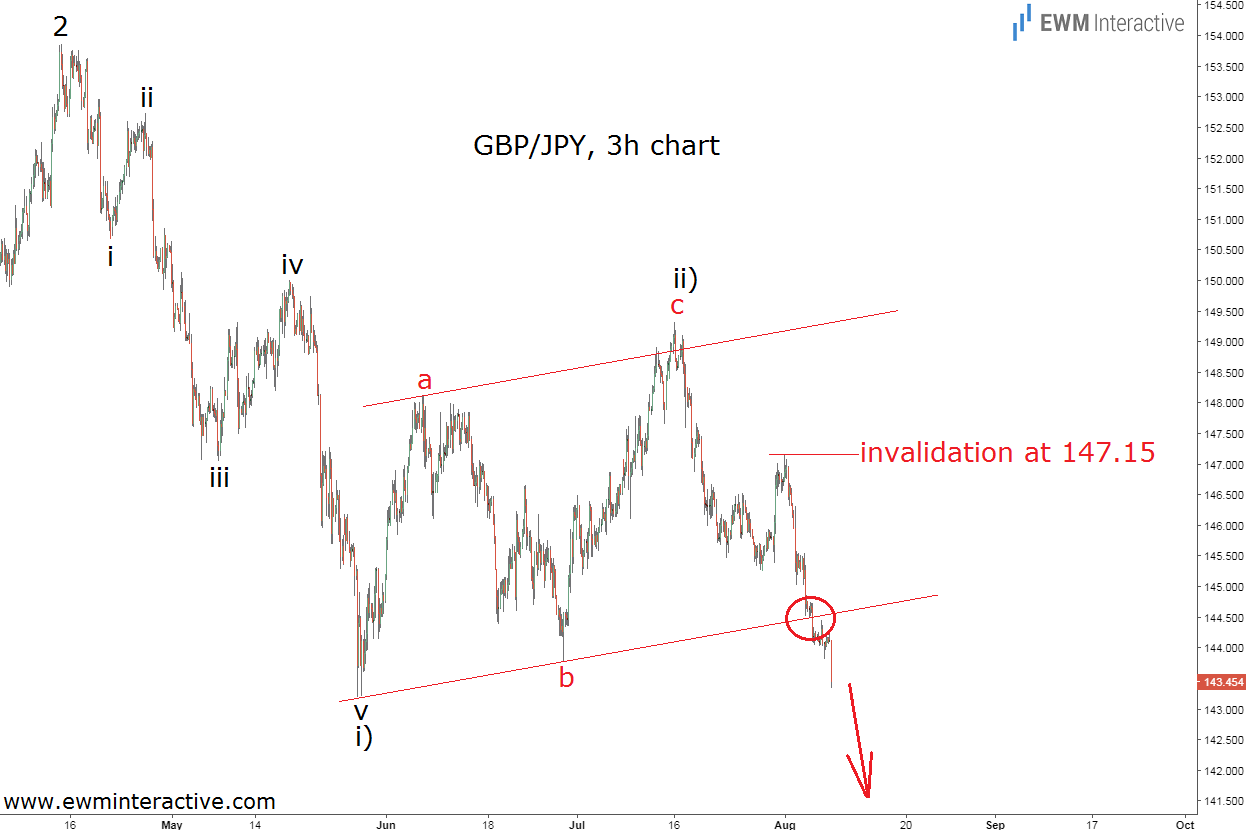 GBP/JPY 3 Hour Chart