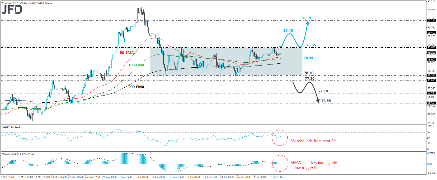 CAD/JPY 4-hour chart technical analysis