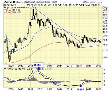 Silver Monthly Chart