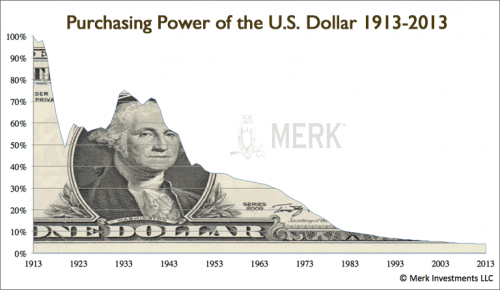 Purchasing Power of the USD 1913-2013
