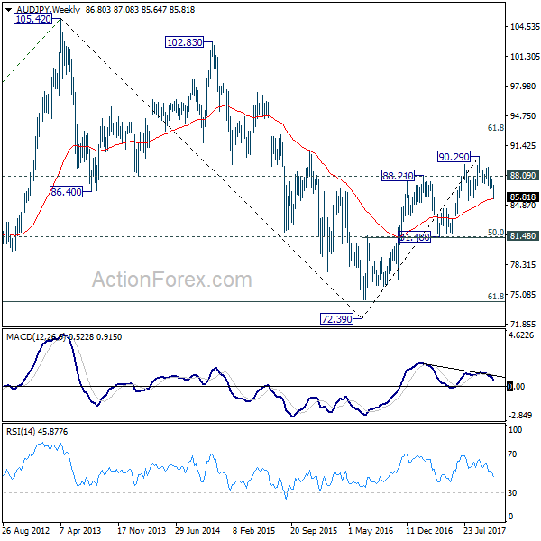 AUDJPY Weekly Chart