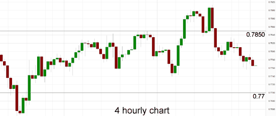 AUD/USD 4 Hourly Chart