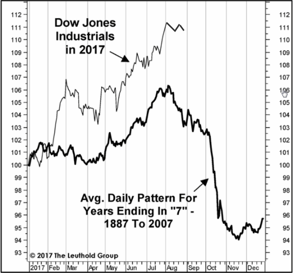 Dow Jones Industrials In 2017