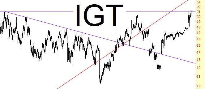 IGT Chart