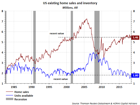 US Existing Home Sales And Inventory