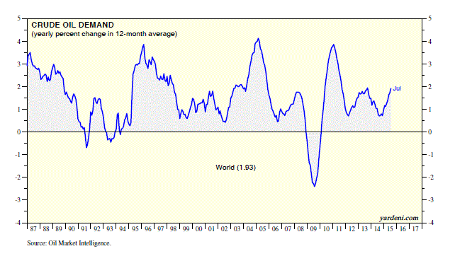 Crude Oil Demand 1987-2015