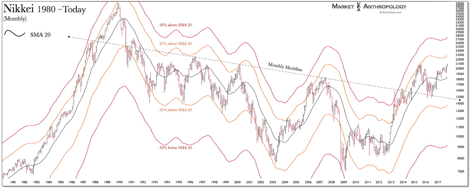 Nikkei 1980-Today