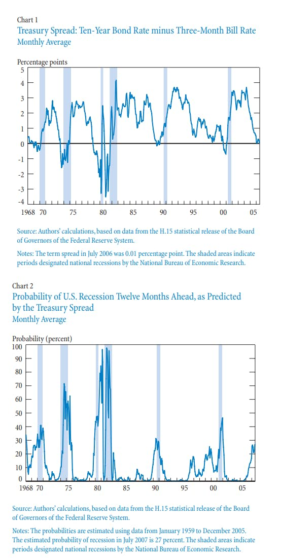 Ten Year Bond Rate Minus Three Month Bill Rate