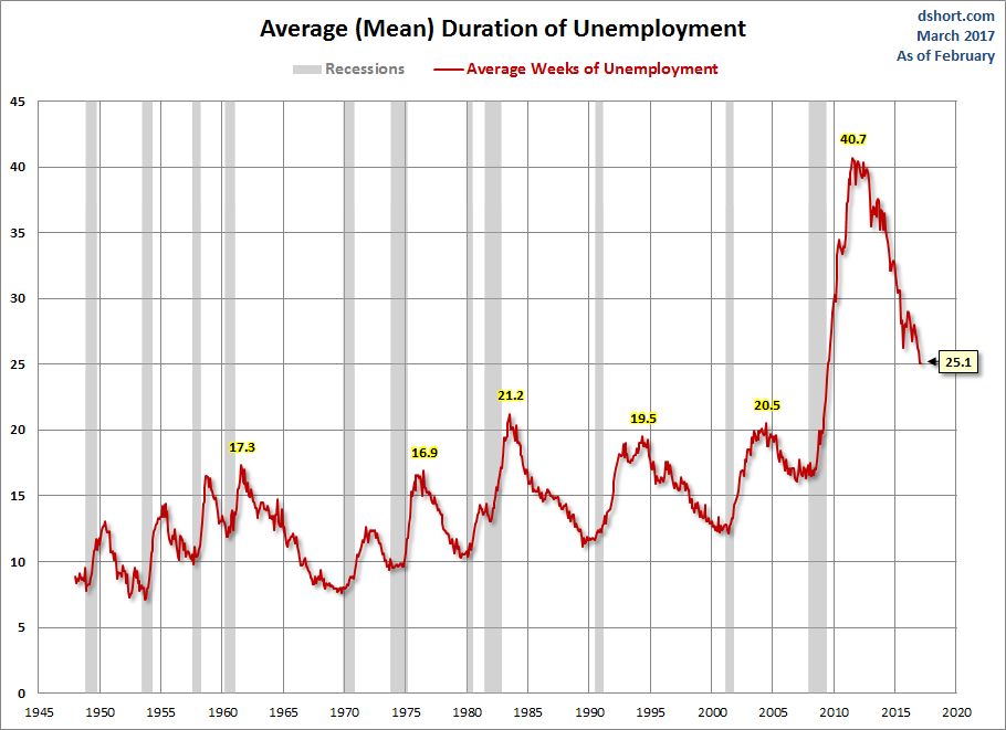 Avg (Mean) Duration of Unemployment