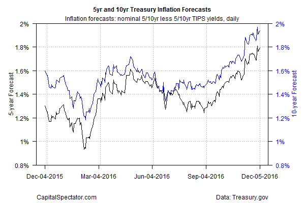 5-Year and 10-Year Treasury Inflation Forecasts