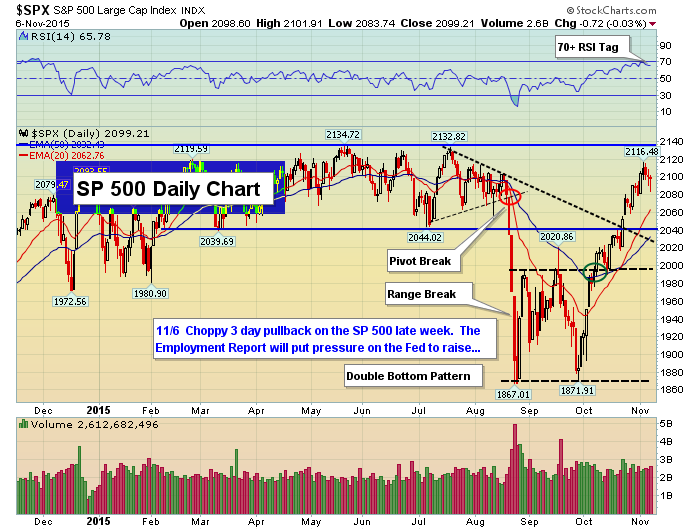 S&P 500 Daily Chart