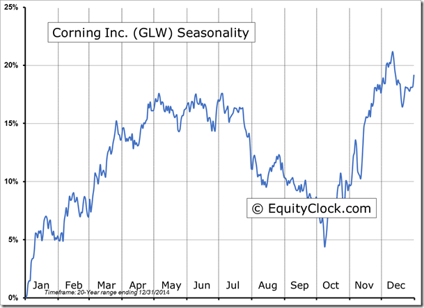 GLW Seasonality Chart