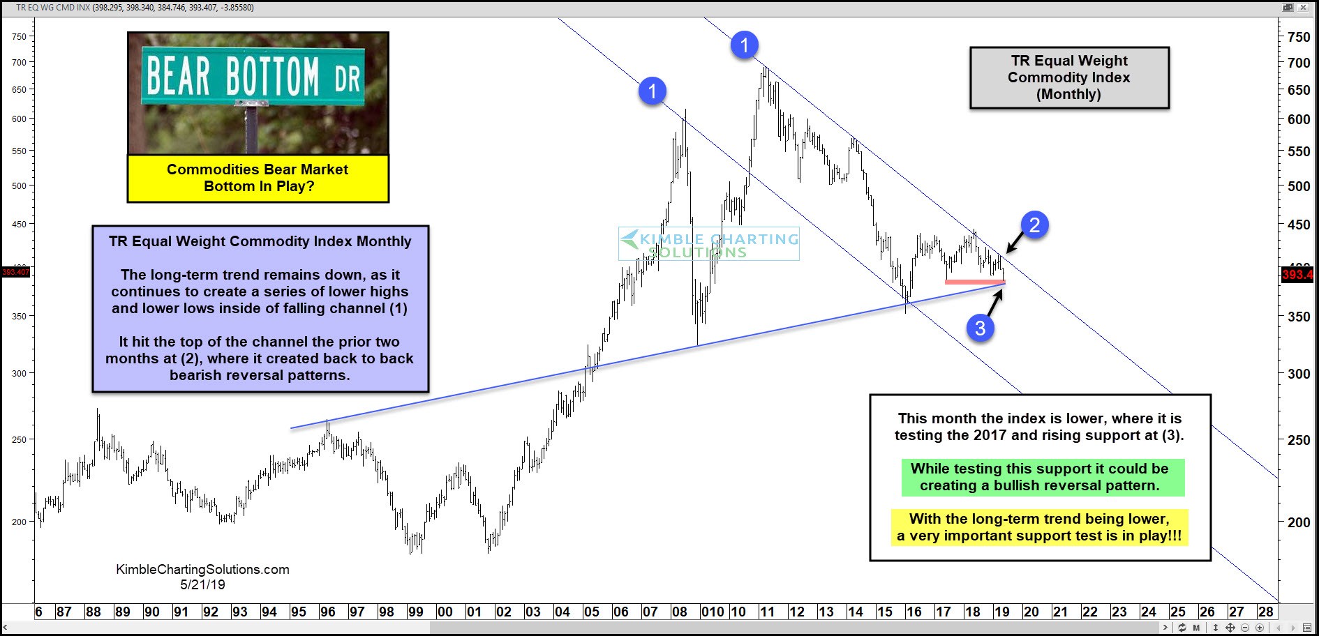 Commodities Bear Market