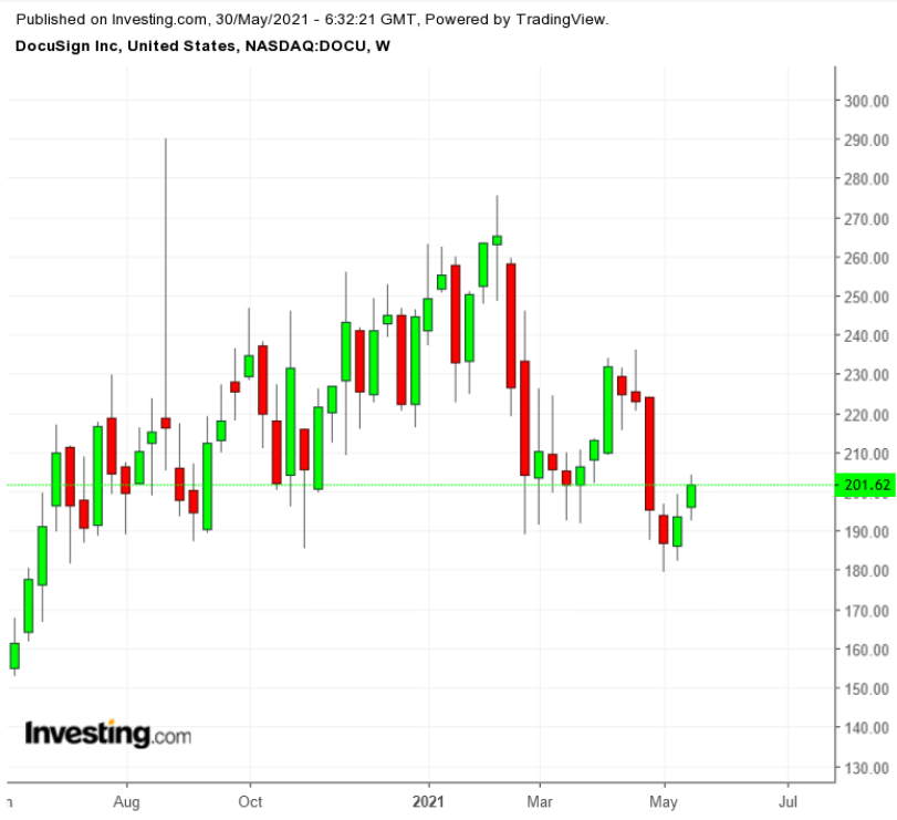 （DOCU周線圖來自英為財情Investing.com）