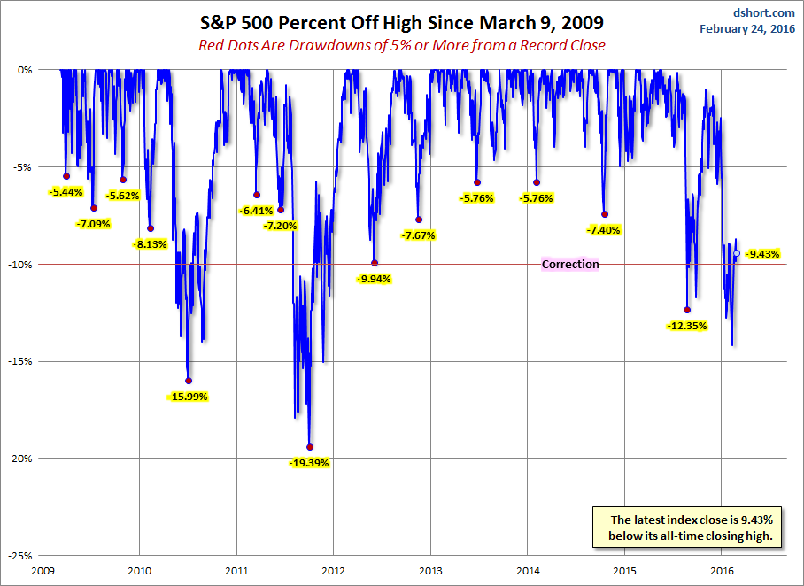 S&P 500 Drawdowns