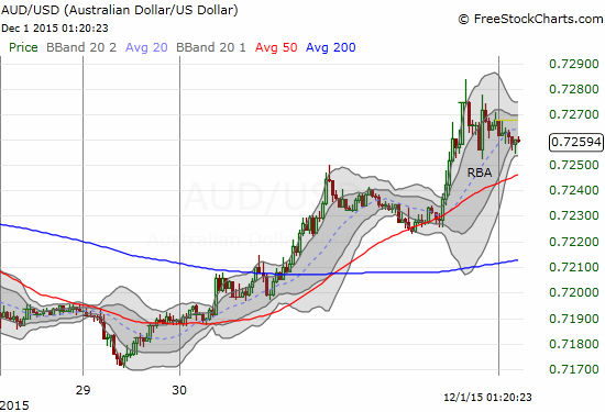 AUD/USD Chart