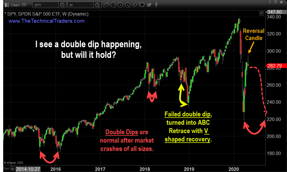 SPY Weekly Chart