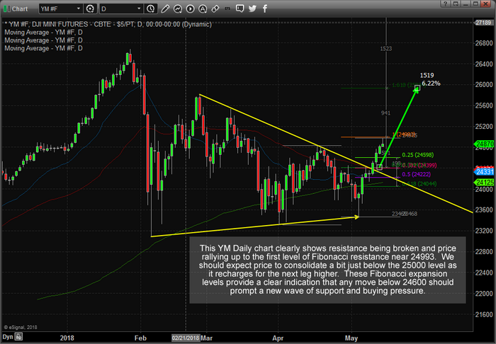 YM Chart