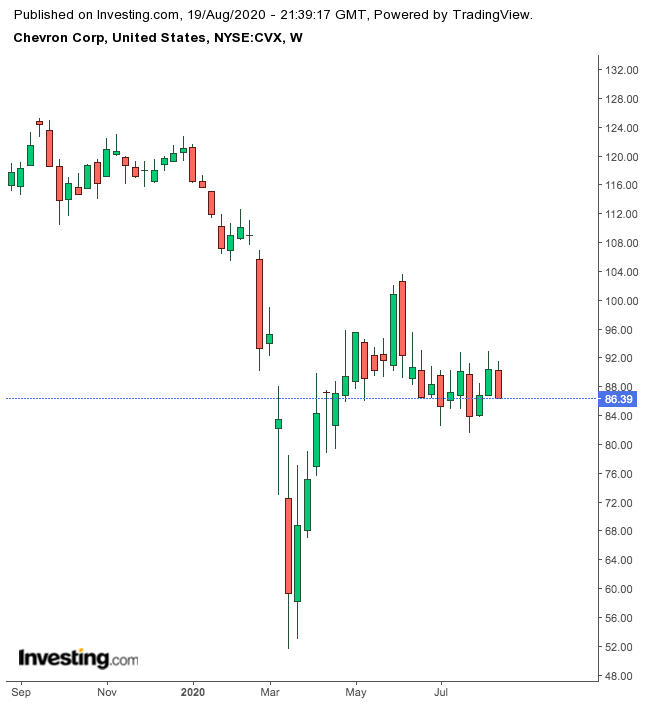 Chevron 1-Year Chart.