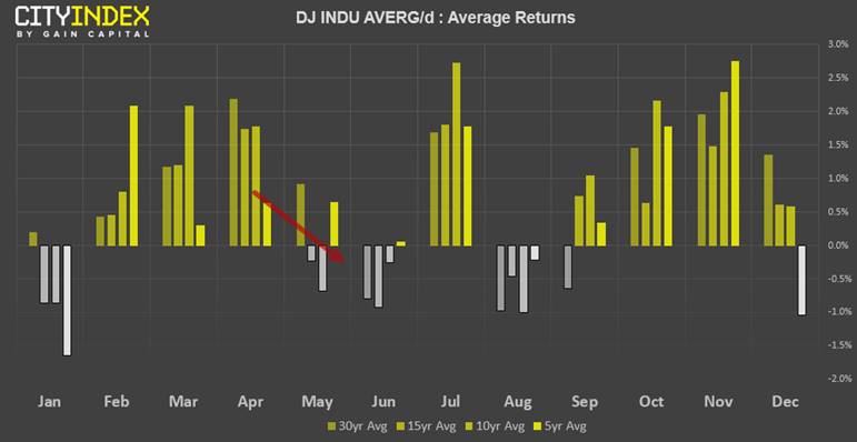 DJ INDU Averg-D Average Returns