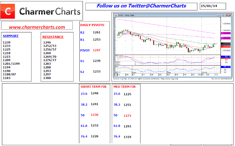 Spot Gold Technicals