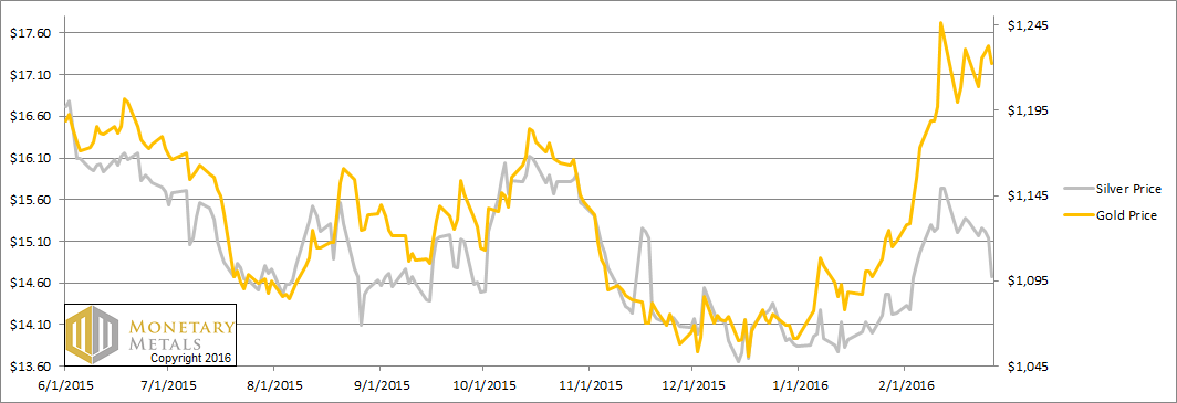 Prices of Gold and Silver