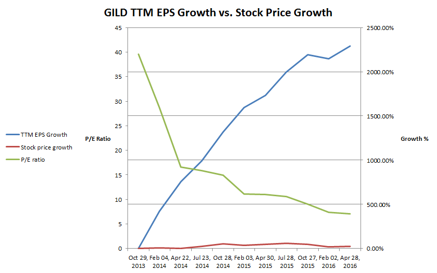 GILD TTM EPS vs Stock Price