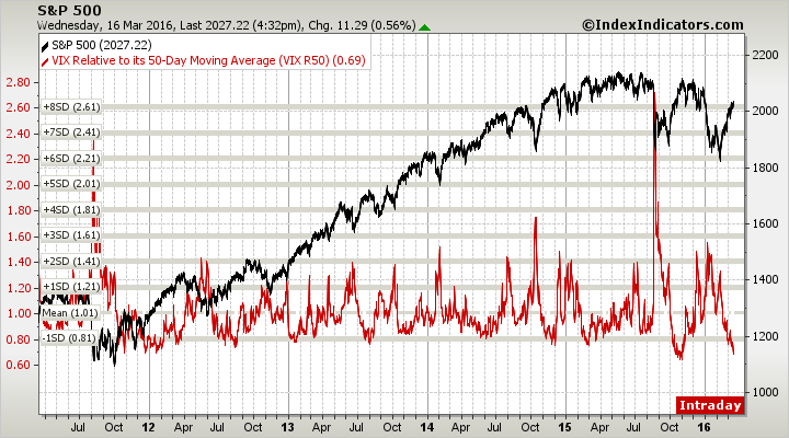 Wednesday's S&P 500