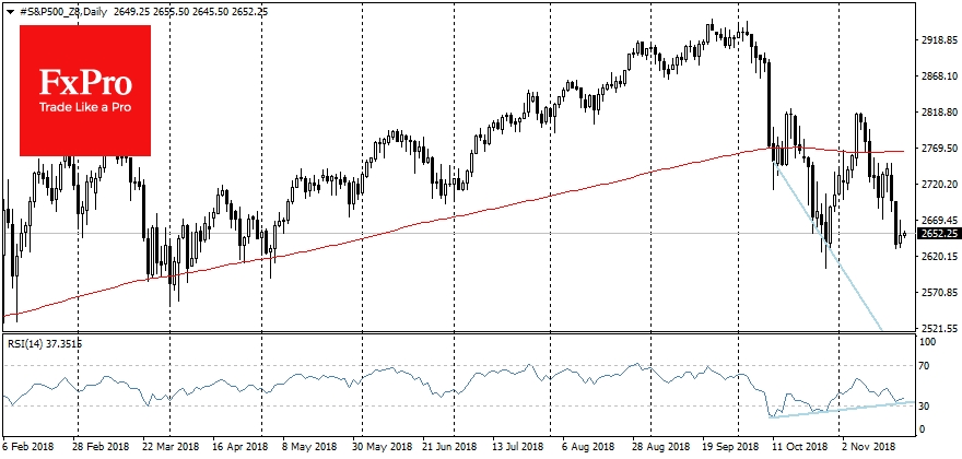 S&P500, Daily