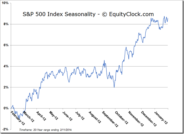 SP 500 Index 