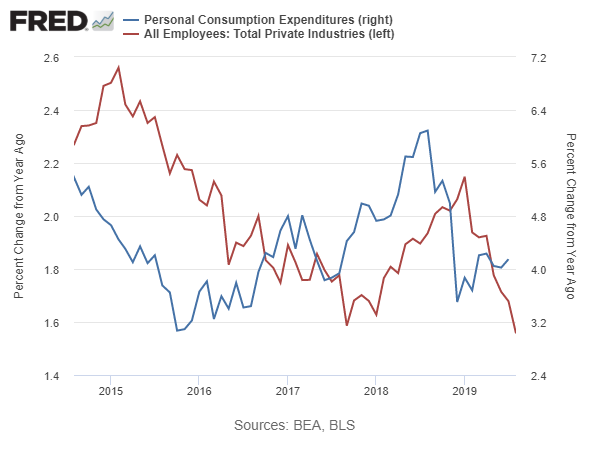 Personal Consumption Expenditure And Total Private Industries