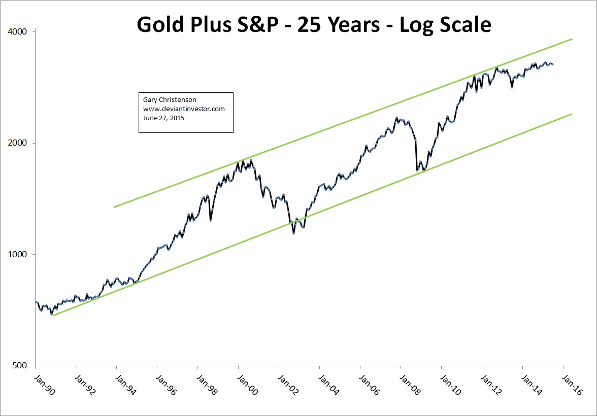 Gold + S&P 500: 25 Years