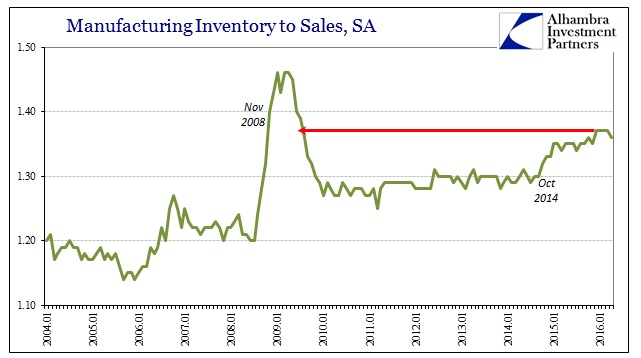 Manufacturing Inventory To Sales