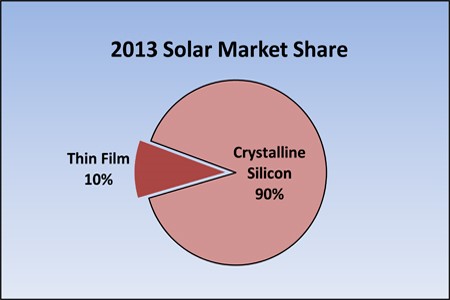 Solar Market Share